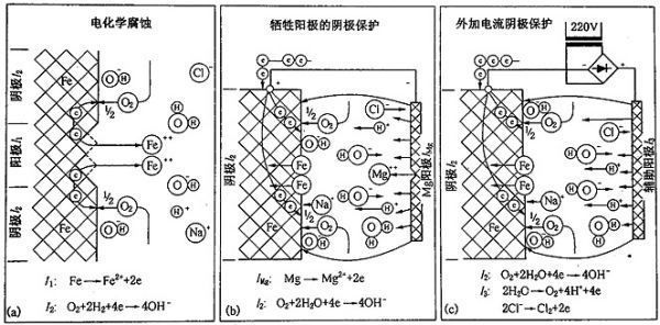 鎂合金犧牲陽(yáng)極板除垢的化學(xué)原理是什么?